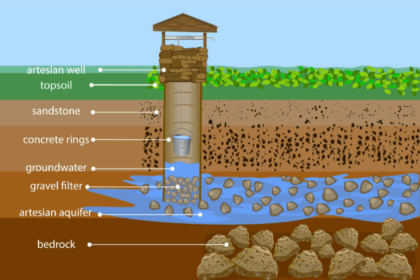 Illustration of how a well gets water.