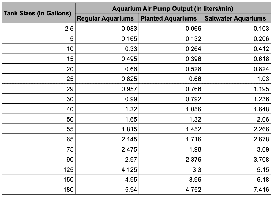Aquarium Air Pump Sizing Chart
