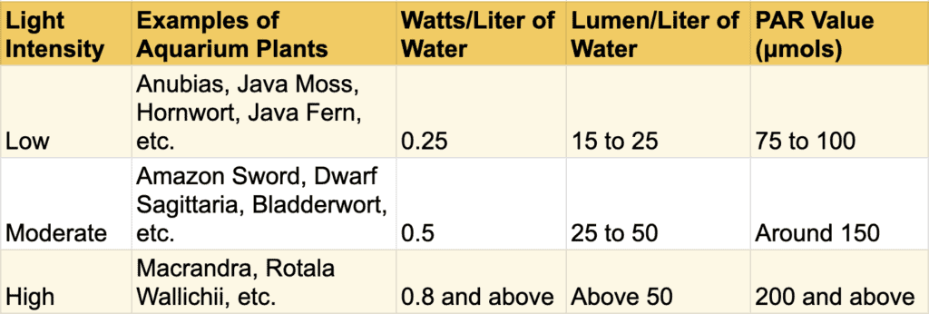 Light intensity chart for aquarium plants